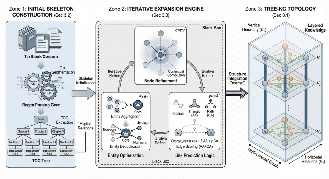 Knowledge graph construction framework diagram - Tree-KG academic illustration created with AI