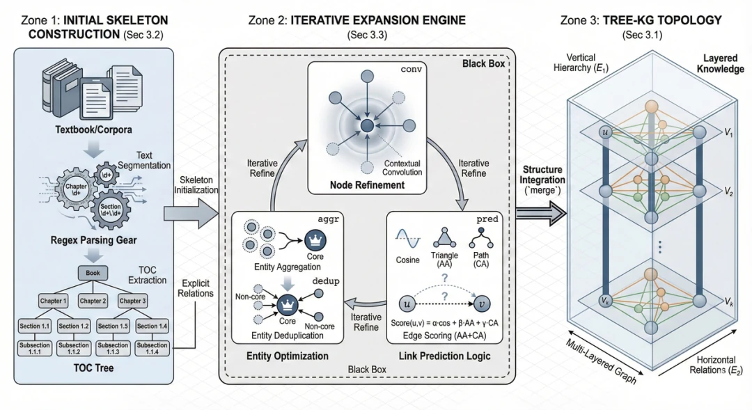 Knowledge graph construction framework diagram - Tree-KG academic illustration created with AI
