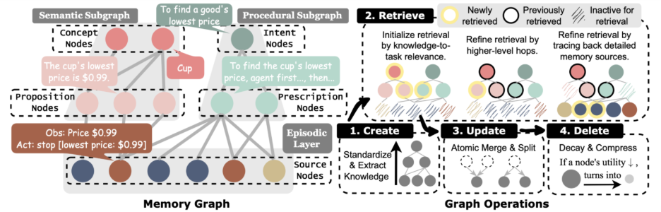 Visualization of PlugMem's knowledge graph and memory organization across semantic, procedural, and episodic memory.