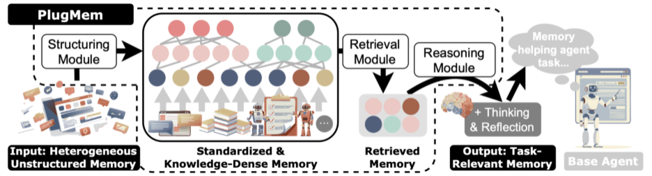 Diagram showing how PlugMem turns raw episodic trajectories into reusable memory structures for AI agents.