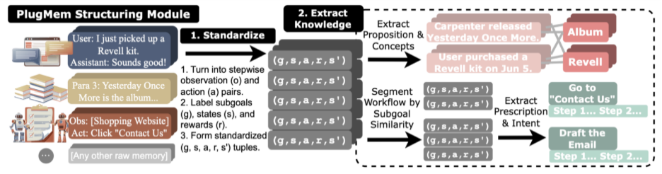 Architecture diagram of PlugMem's structuring, retrieval, and reasoning pipeline for long-term agent memory.
