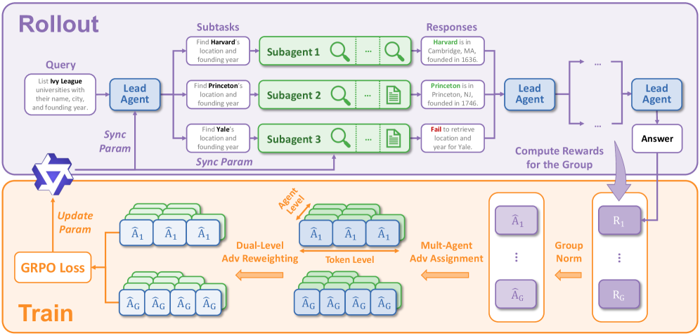 WideSeek-R1 rollout and training architecture with a lead agent, parallel subagents, and MARL optimization.