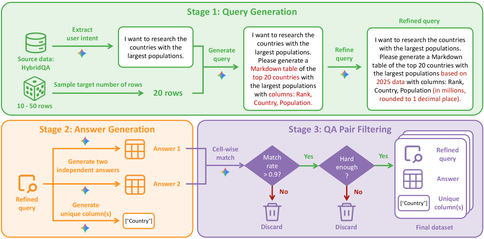 Data-generation pipeline for WideSeek-R1, covering query generation, answer generation, and QA filtering.