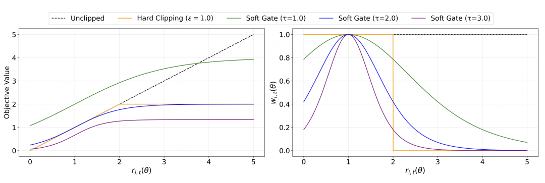 Diagram of Soft Gating Mechanism in SAPO