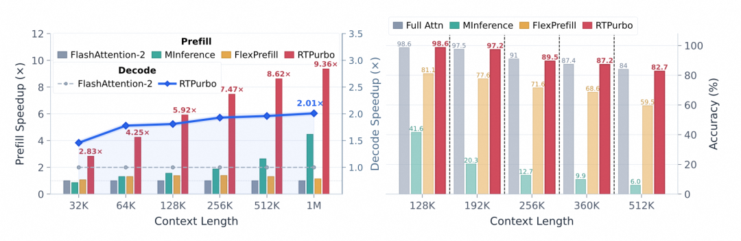 RTPurbo latency and accuracy comparison