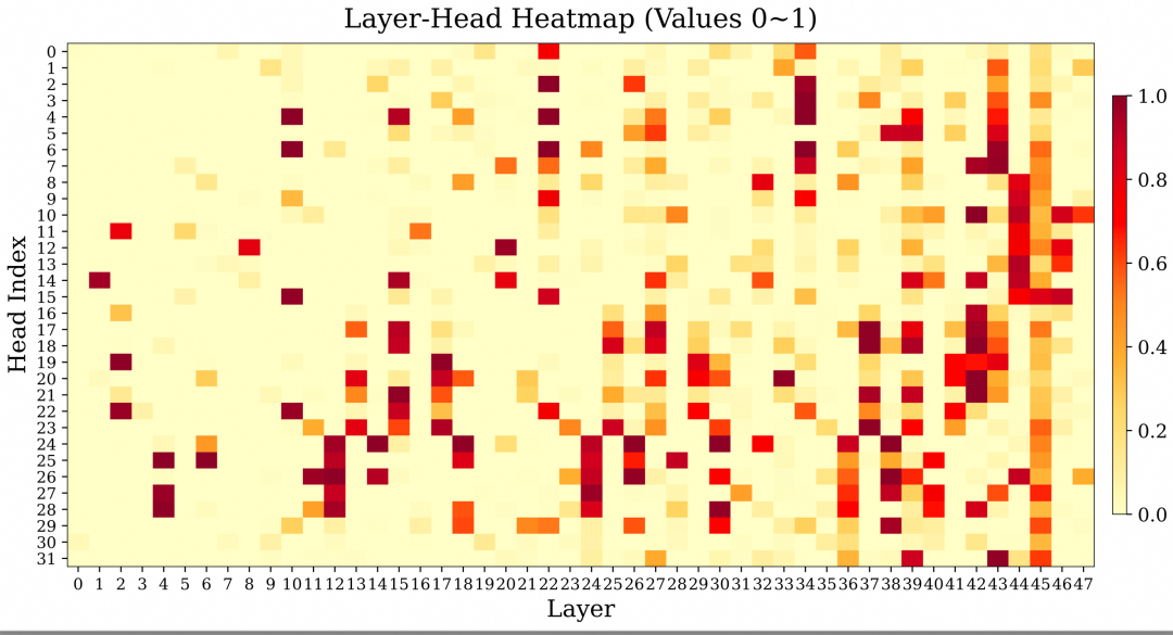 Recall score distribution of query heads